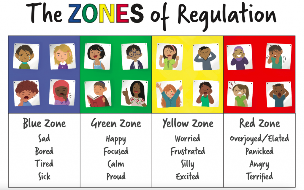 Understanding The Zones Of Regulation A Guide To Emotional Self